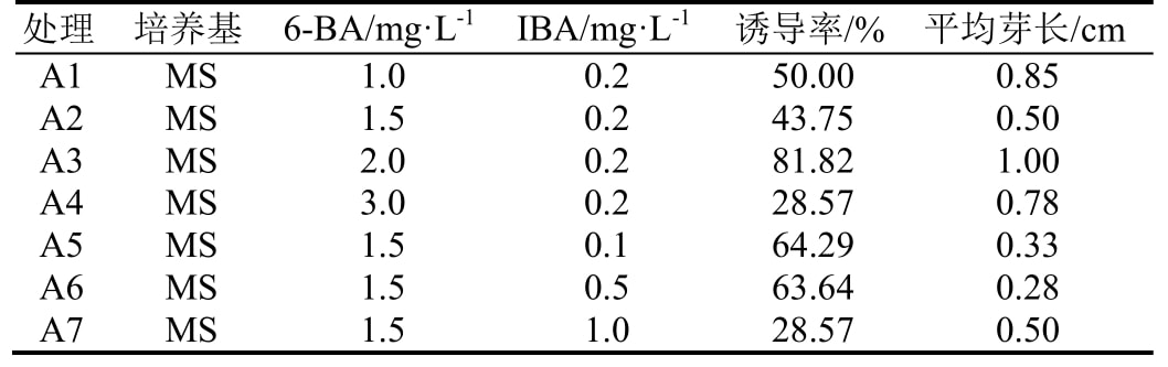 葉下珠麻豆精品一区二区综合AV快繁體係研究